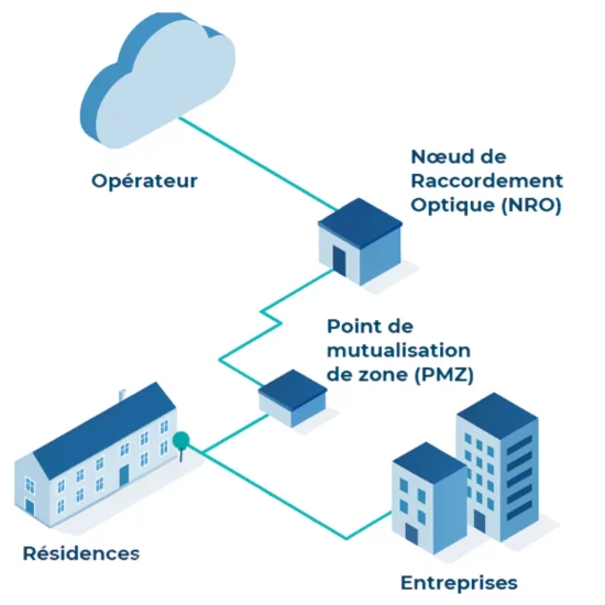 ftth